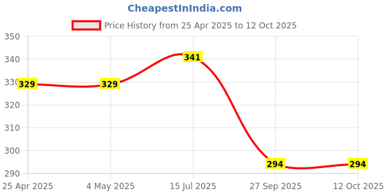 industrybuying.com AMP - TE CONNECTIVITY HEADER, VERTICAL, 3WAY, 292161-3 (Pack 10) amp - te connectivity Price History Graph from 25 Apr 2025 to 12 Oct 2025