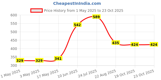 industrybuying.com AMP - TE CONNECTIVITY HEADER, VERTICAL, 4.2MM, DUAL ROW, 2 WAY, 1586037-2 (Pack 10) amp - te connectivity Price History Graph from 1 May 2025 to 23 Oct 2025