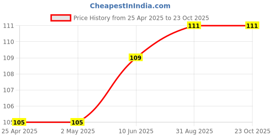industrybuying.com AMP - TE CONNECTIVITY HEADER, VERTICAL, 4WAY, 826467-4 amp - te connectivity Price History Graph from 25 Apr 2025 to 23 Oct 2025