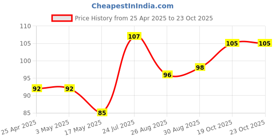 industrybuying.com AMP - TE CONNECTIVITY HEADER, VERTICAL, 5.08MM, 1 ROW, 2 WAY, 350209-1 amp - te connectivity Price History Graph from 25 Apr 2025 to 23 Oct 2025
