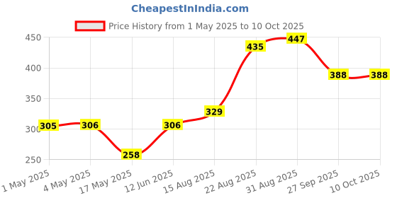 industrybuying.com AMP - TE CONNECTIVITY HEADER, VERTICAL, 5WAY, 292161-5 (Pack 10) amp - te connectivity Price History Graph from 1 May 2025 to 10 Oct 2025