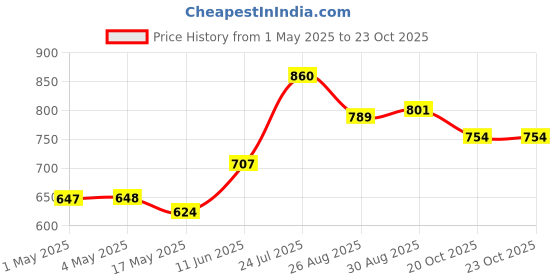 industrybuying.com AMP - TE CONNECTIVITY HEADER, VERTICAL, 8WAY, 292161-8 (Pack 10) amp - te connectivity Price History Graph from 1 May 2025 to 22 Oct 2025