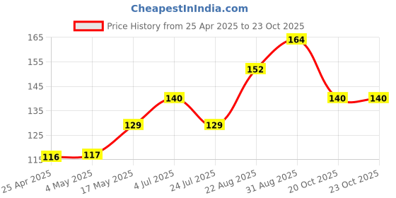 industrybuying.com AMP - TE CONNECTIVITY HEADER, VERTICAL, DUAL ROW, 10 WAY, 3MM, 4-794630-0 amp - te connectivity Price History Graph from 25 Apr 2025 to 22 Oct 2025