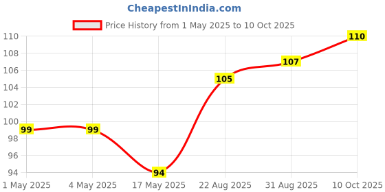 industrybuying.com AMP - TE CONNECTIVITY HEADER, VERTICAL, DUAL ROW, 2 WAY, 3-794630-2 amp - te connectivity Price History Graph from 1 May 2025 to 10 Oct 2025
