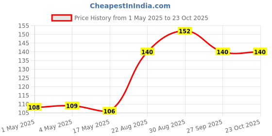 industrybuying.com AMP - TE CONNECTIVITY HEADER, VERTICAL, DUAL ROW, 6 WAY, NYLON, 3-794630-6 amp - te connectivity Price History Graph from 1 May 2025 to 22 Oct 2025
