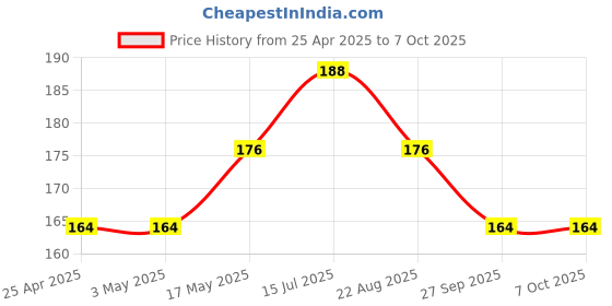 industrybuying.com AMP - TE CONNECTIVITY HEADER, VERTICAL, DUAL ROW, 6WAY, 6.35MM, 350711-1 amp - te connectivity Price History Graph from 25 Apr 2025 to 7 Oct 2025