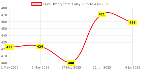 industrybuying.com AMP - TE CONNECTIVITY HEADER, VERTICAL, SINGLE ROW, 2 WAY, 350428-1 (Pack 10) amp - te connectivity Price History Graph from 1 May 2025 to 4 Jul 2025