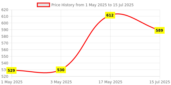 industrybuying.com AMP - TE CONNECTIVITY HEADER, VERTICAL, SINGLE ROW, 3 WAY, 350429-1 (Pack 10) amp - te connectivity Price History Graph from 1 May 2025 to 15 Jul 2025