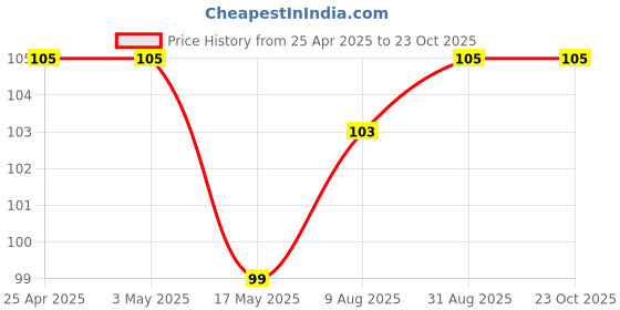 industrybuying.com AMP - TE CONNECTIVITY HEADER, VERTICAL, SINGLE ROW, 4 WAY, 350792-1 amp - te connectivity Price History Graph from 25 Apr 2025 to 23 Oct 2025