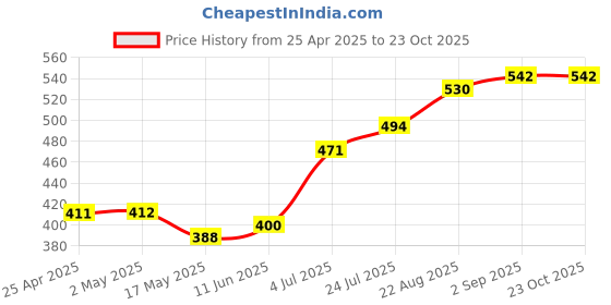 industrybuying.com AMP - TE CONNECTIVITY HEADER, VERTICAL, W/DRAIN HOLES, 94V-2, 1586037-4 (Pack 10) amp - te connectivity Price History Graph from 25 Apr 2025 to 23 Oct 2025
