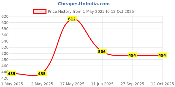 industrybuying.com AMP - TE CONNECTIVITY HEADER, VERTICAL, W/DRAIN HOLES, 94V-2, 1586037-6 (Pack 10) amp - te connectivity Price History Graph from 1 May 2025 to 12 Oct 2025