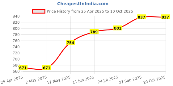 industrybuying.com AMP - TE CONNECTIVITY HEADER, VERTICAL, W/DRAIN HOLES, 94V-2, 1586037-8 (Pack 10) amp - te connectivity Price History Graph from 25 Apr 2025 to 9 Oct 2025