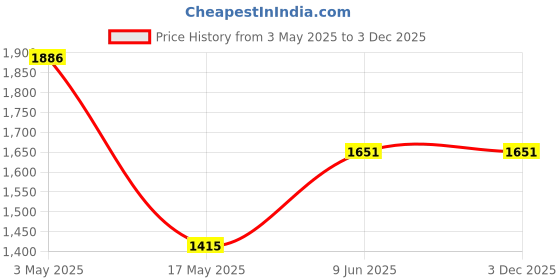 industrybuying.com AMP - TE CONNECTIVITY HEAVY DUTY INSERT, RCPT, 24POS, 14AWG, T2040242201-000 amp - te connectivity Price History Graph from 3 May 2025 to 3 Dec 2025