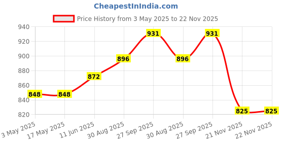 industrybuying.com AMP - TE CONNECTIVITY HEAVY DUTY INSERT, RCPT, 3+PE, 14AWG, T2010032201-000 amp - te connectivity Price History Graph from 3 May 2025 to 22 Nov 2025