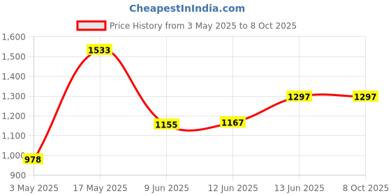 industrybuying.com AMP - TE CONNECTIVITY HEAVY DUTY MODULE, PLUG, 24POS, 3.7A, 2316315-2 amp - te connectivity Price History Graph from 3 May 2025 to 8 Oct 2025