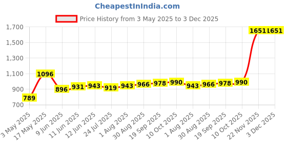 industrybuying.com AMP - TE CONNECTIVITY HEAVY DUTY MODULE, PLUG, 3POS, 40A, 2312737-2 amp - te connectivity Price History Graph from 3 May 2025 to 3 Dec 2025