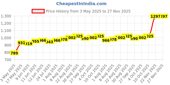 industrybuying.com AMP - TE CONNECTIVITY HEAVY DUTY MODULE, PLUG, 6POS, 16A, 2312735-2 amp - te connectivity Price History Graph from 3 May 2025 to 26 Nov 2025