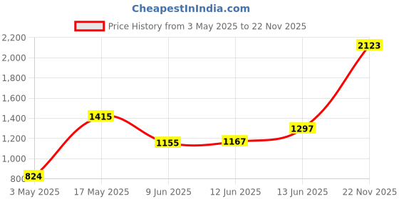 industrybuying.com AMP - TE CONNECTIVITY HEAVY DUTY MODULE, RCPT, 24POS, 3.7A, 2316316-2 amp - te connectivity Price History Graph from 3 May 2025 to 22 Nov 2025