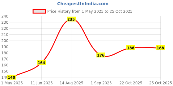industrybuying.com AMP - TE CONNECTIVITY HOUSING, 2.8MM, 6WAY, 1-965641-1 amp - te connectivity Price History Graph from 1 May 2025 to 24 Oct 2025