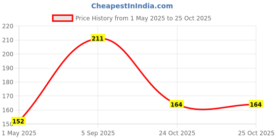 industrybuying.com AMP - TE CONNECTIVITY HOUSING ASSEMBLY, PLUG, CRIMP, 16WAY, 1318386-1 amp - te connectivity Price History Graph from 1 May 2025 to 24 Oct 2025