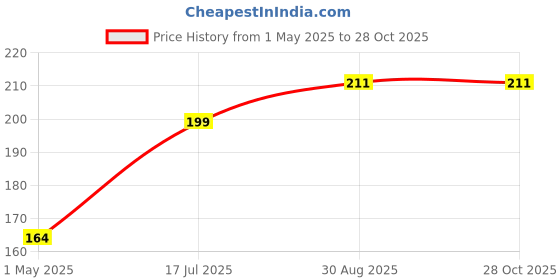 industrybuying.com AMP - TE CONNECTIVITY HOUSING, CRIMP, RECEPTACLE, 2MM, 3WAY, 179228-3 (Pack 10) amp - te connectivity Price History Graph from 1 May 2025 to 28 Oct 2025