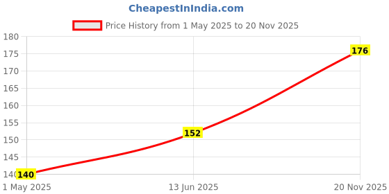 industrybuying.com AMP - TE CONNECTIVITY HOUSING, ECONOSEAL, 2WAY, 174352-2 amp - te connectivity Price History Graph from 1 May 2025 to 20 Nov 2025