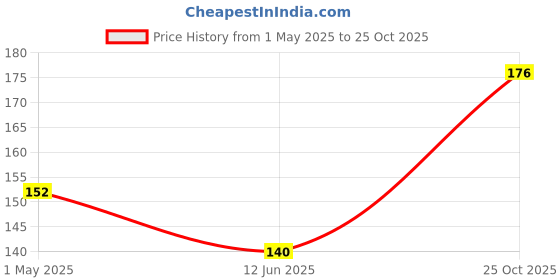 industrybuying.com AMP - TE CONNECTIVITY HOUSING, PLUG, 3 ROW, 15 WAY, NYLON, 172171-1 amp - te connectivity Price History Graph from 1 May 2025 to 25 Oct 2025