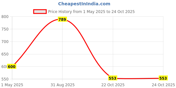 industrybuying.com AMP - TE CONNECTIVITY HOUSING, PLUG, 3 ROW, 9 WAY, NYLON, 350720-1 (Pack 10) amp - te connectivity Price History Graph from 1 May 2025 to 24 Oct 2025
