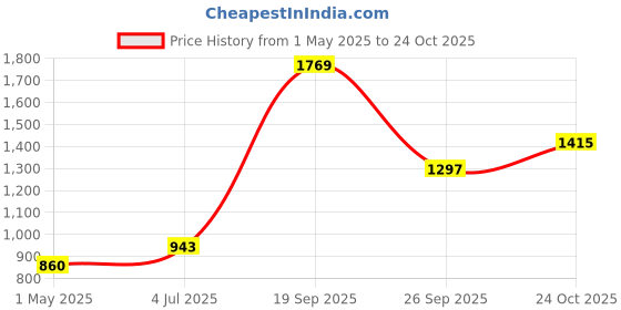 industrybuying.com AMP - TE CONNECTIVITY HOUSING, PLUG, 3 ROW, 9 WAY, NYLON, 350720-4 (Pack 10) amp - te connectivity Price History Graph from 1 May 2025 to 24 Oct 2025
