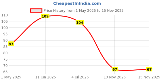 industrybuying.com AMP - TE CONNECTIVITY HOUSING, PLUG, 5 WAY, 172494-1 amp - te connectivity Price History Graph from 1 May 2025 to 15 Nov 2025