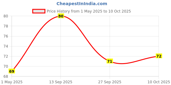 industrybuying.com AMP - TE CONNECTIVITY HOUSING, PLUG, CRIMP, D-2100S, 3WAY, 1-1318117-3 amp - te connectivity Price History Graph from 1 May 2025 to 10 Oct 2025