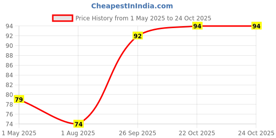 industrybuying.com AMP - TE CONNECTIVITY HOUSING, PLUG, D-3200S, 2WAY, 1-179552-2 amp - te connectivity Price History Graph from 1 May 2025 to 24 Oct 2025