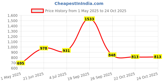 industrybuying.com AMP - TE CONNECTIVITY HOUSING, PLUG, POWER DOUBLE-LOCK, 9WAY, 177903-1 (Pack 10) amp - te connectivity Price History Graph from 1 May 2025 to 23 Oct 2025