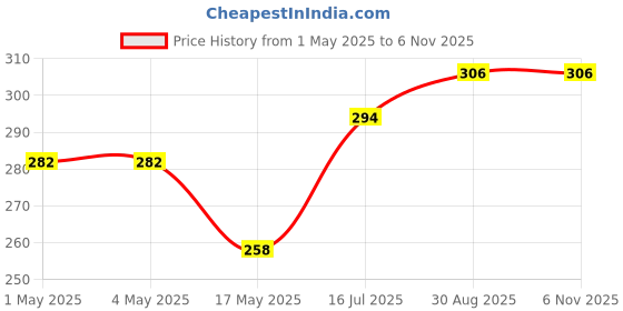 industrybuying.com AMP - TE CONNECTIVITY HOUSING R/A, 12WAY, 1-770972-0 amp - te connectivity Price History Graph from 1 May 2025 to 2 Nov 2025