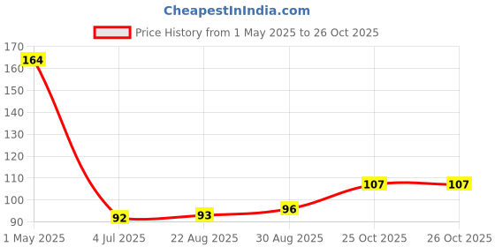 industrybuying.com AMP - TE CONNECTIVITY HOUSING, RCPT, DUAL ROW, 16 WAY, NYLON, 1-794617-6 amp - te connectivity Price History Graph from 1 May 2025 to 25 Oct 2025
