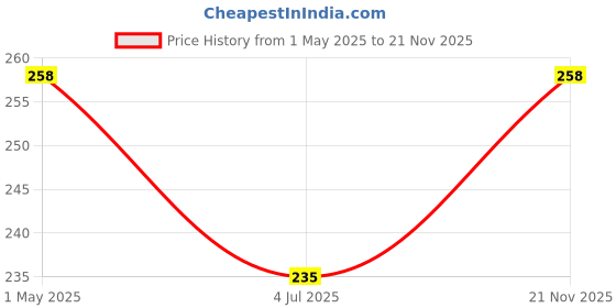 industrybuying.com AMP - TE CONNECTIVITY HOUSING, RECEPTACLE, 1 ROW, 4WAY, PBT-GF, 2-967059-1 amp - te connectivity Price History Graph from 1 May 2025 to 21 Nov 2025