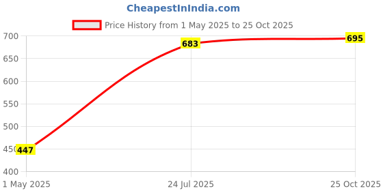 industrybuying.com AMP - TE CONNECTIVITY HOUSING, RECEPTACLE, 2 WAY, NYLON, FREE, 172233-1 (Pack 10) amp - te connectivity Price History Graph from 1 May 2025 to 25 Oct 2025