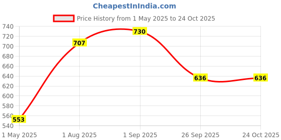 industrybuying.com AMP - TE CONNECTIVITY HOUSING, RECEPTACLE, 3 ROW, 12WAY, NYLON, 172333-1 (Pack 10) amp - te connectivity Price History Graph from 1 May 2025 to 23 Oct 2025