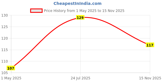 industrybuying.com AMP - TE CONNECTIVITY HOUSING, RECEPTACLE, 5MM, 9WAY, 1-967621-1 amp - te connectivity Price History Graph from 1 May 2025 to 15 Nov 2025