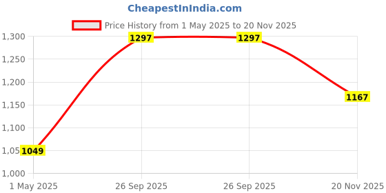 industrybuying.com AMP - TE CONNECTIVITY HOUSING, RECEPTACLE, CIRCULAR, 4WAY, 208130-1 amp - te connectivity Price History Graph from 1 May 2025 to 20 Nov 2025