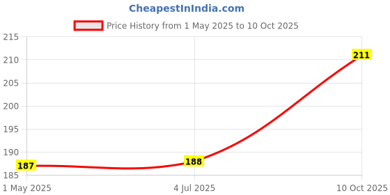 industrybuying.com AMP - TE CONNECTIVITY HOUSING, RECEPTACLE, DUAL ROW, 12WAY, 1-917659-6 amp - te connectivity Price History Graph from 1 May 2025 to 10 Oct 2025