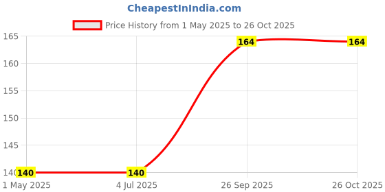 industrybuying.com AMP - TE CONNECTIVITY HOUSING, RECEPTACLE, ECONOSEAL, 10WAY, 174657-2 amp - te connectivity Price History Graph from 1 May 2025 to 25 Oct 2025