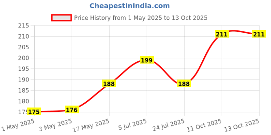 industrybuying.com AMP - TE CONNECTIVITY HOUSING, RECEPTACLE, JR TIMER, 2 WAY, 827551-3 amp - te connectivity Price History Graph from 1 May 2025 to 11 Oct 2025