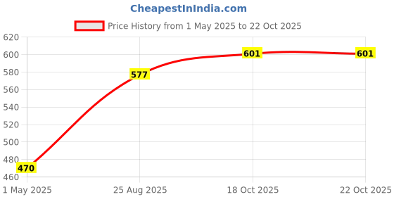 industrybuying.com AMP - TE CONNECTIVITY HOUSING, RECEPTACLE, NYLON, 3WAY, 1-178288-3 (Pack 10) amp - te connectivity Price History Graph from 1 May 2025 to 21 Oct 2025