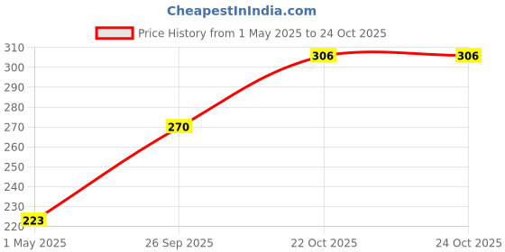 industrybuying.com AMP - TE CONNECTIVITY HOUSING, RECEPTACLE, SINGLE ROW, 3WAY, 1-480701-0 (Pack 10) amp - te connectivity Price History Graph from 1 May 2025 to 23 Oct 2025