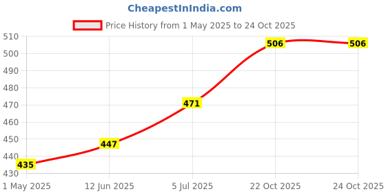 industrybuying.com AMP - TE CONNECTIVITY HOUSING, RECEPTACLE, SINGLE ROW, 3WAY, 350767-1 (Pack 10) amp - te connectivity Price History Graph from 1 May 2025 to 24 Oct 2025
