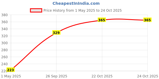industrybuying.com AMP - TE CONNECTIVITY HOUSING, SOCKET, 12WAY, 1-1586019-2 (Pack 10) amp - te connectivity Price History Graph from 1 May 2025 to 24 Oct 2025