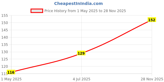 industrybuying.com AMP - TE CONNECTIVITY HOUSING, SOCKET, 4WAY, 175363-1 amp - te connectivity Price History Graph from 1 May 2025 to 28 Nov 2025