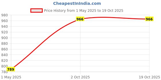 industrybuying.com AMP - TE CONNECTIVITY HOUSING, SOCK/SOCK, AMP, CPC, 37POLE, 182923-1 amp - te connectivity Price History Graph from 1 May 2025 to 17 Oct 2025