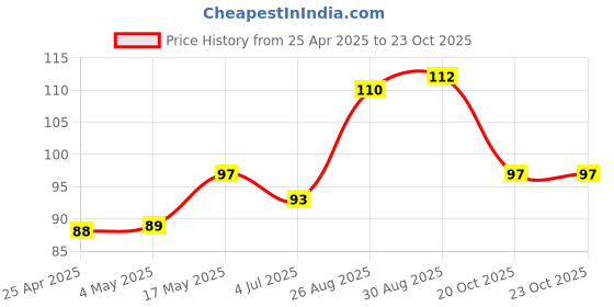 industrybuying.com AMP - TE CONNECTIVITY HOUSING VERTICAL, 3WAY, 1-770170-0 amp - te connectivity Price History Graph from 25 Apr 2025 to 22 Oct 2025
